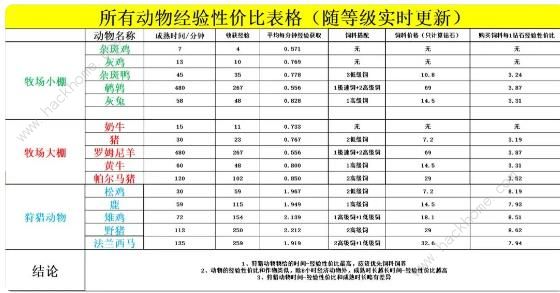 新庄园时代等级提升攻略 怎么升级快图片3