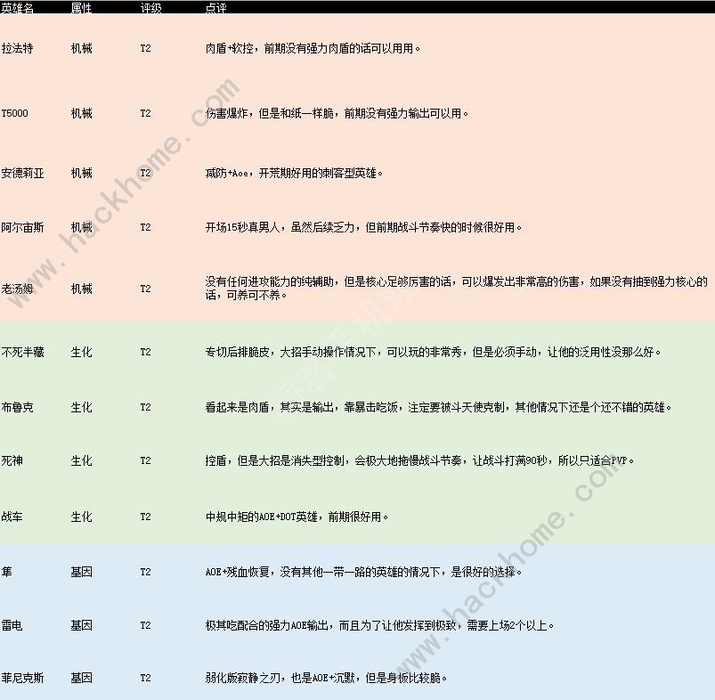 不休战队英雄强度排行大全 不休战队2021最强英雄是哪些图片4