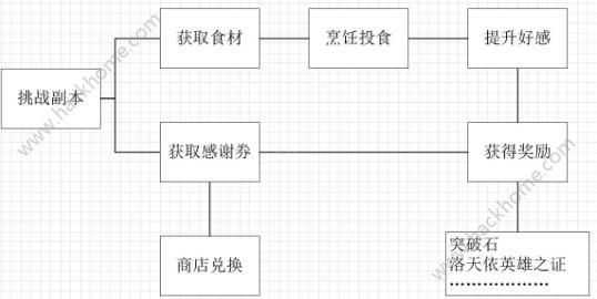 苍之纪元洛天依美食祭活动开启 奥罗拉美食祭活动介绍图片14