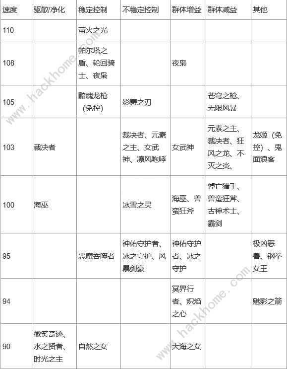 上古王冠2021英雄推荐排行榜 最强英雄推荐分享图片3