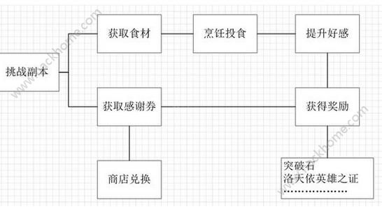 苍之纪元奥罗拉美食祭活动大全 奥罗拉美食祭活动内容一览图片5