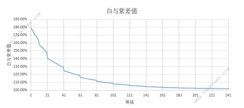 剑与远征等级、品阶、属性有什么关系 等级品阶属性数据计算详解图片5