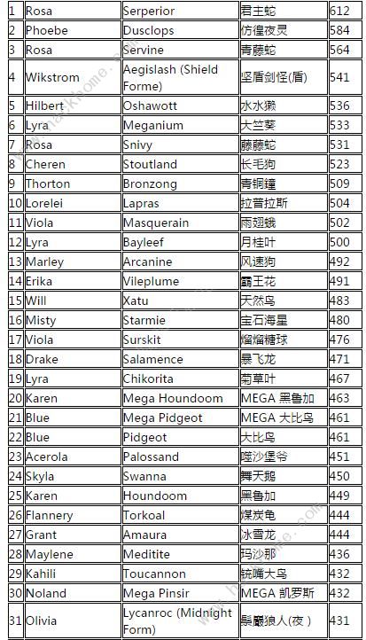 宝可梦大师精灵仇恨值排行榜 全精灵仇恨值数值一览图片1