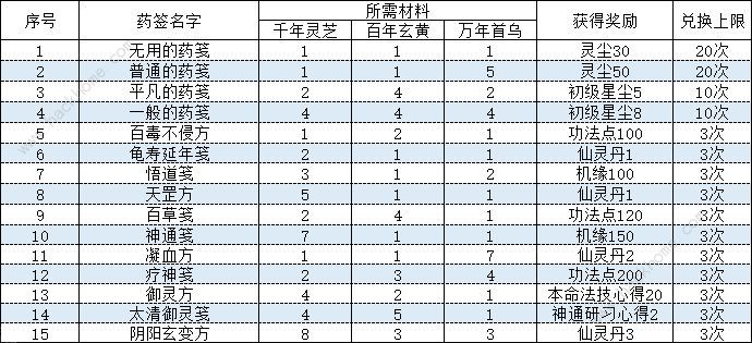 一念逍遥药笺配方大全 16种药笺配方比例总汇​