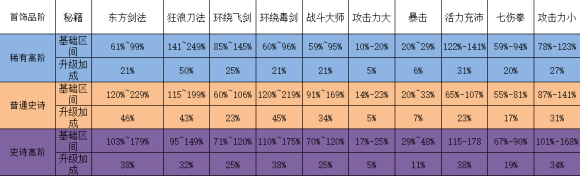 我功夫特牛首饰秘籍推荐 最新版本强势秘籍属性一览图片4