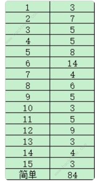 太简单了8限制次数总汇 所有关卡所需步数一览图片1