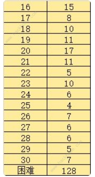 太简单了8限制次数总汇 所有关卡所需步数一览图片2