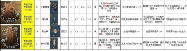 提灯与地下城宠物排名大全 2021宠物搭配大全图片5