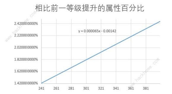 剑与远征等级、品阶、属性有什么关系 等级品阶属性数据计算详解图片3