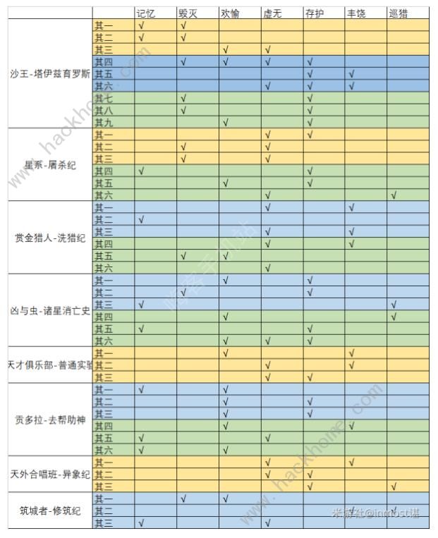 崩坏星穹铁道隐藏行者之道命途解锁速刷攻略 隐藏行者之道命途怎么刷图片2