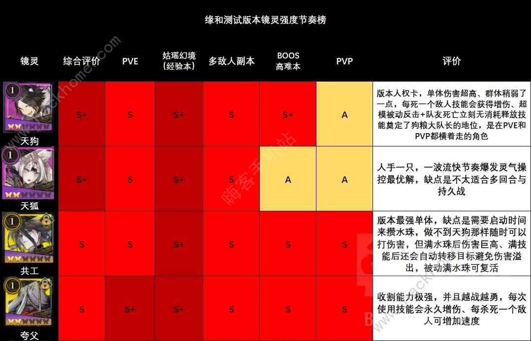 山海镜花镜灵强度分析 全镜灵强度节奏榜图片1