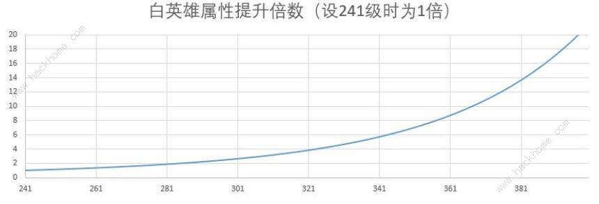 剑与远征等级、品阶、属性有什么关系 等级品阶属性数据计算详解图片4