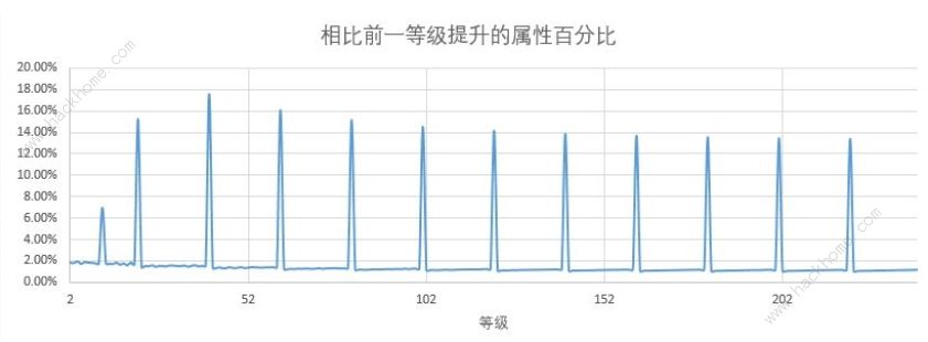 剑与远征等级、品阶、属性有什么关系 等级品阶属性数据计算详解图片2