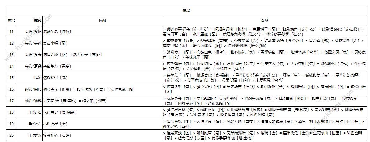 奇迹暖暖星依云渚怎么高分搭配 星依云渚完美搭配攻略图片2