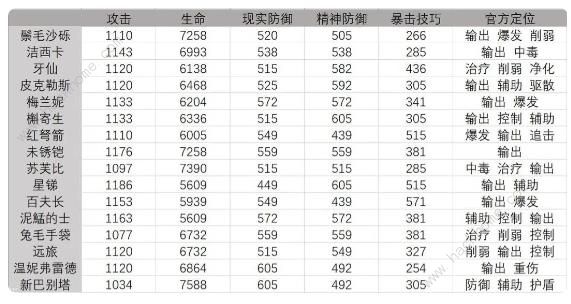 重返未来1999鬃毛沙砾技能介绍 鬃毛沙砾厉害吗图片2