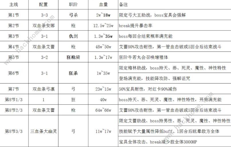 FGO1900万下载任务攻略 冥界圣诞再复刻流程详解图片2