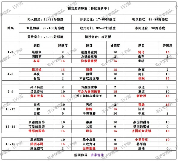 秦时明月世界侠客邀约攻略大全 全角色邀约结局解锁攻略图片10