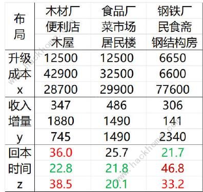 家国梦建筑最优升级推荐 建筑升级怎么选择？图片2