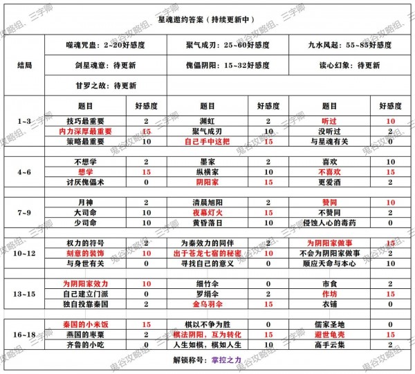 秦时明月世界侠客邀约攻略大全 全角色邀约结局解锁攻略图片14