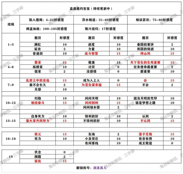 秦时明月世界侠客邀约攻略大全 全角色邀约结局解锁攻略图片6