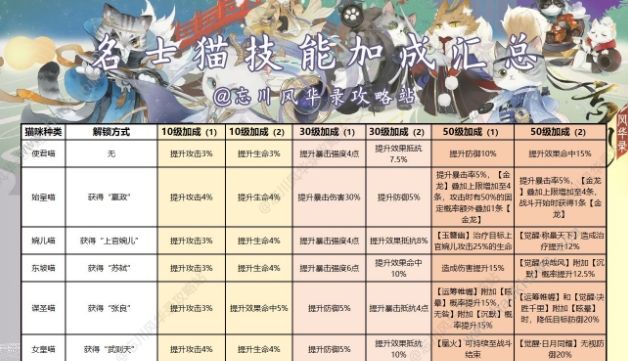 忘川风华录名士猫技能攻略 全部名士猫技能加成属性大全图片3