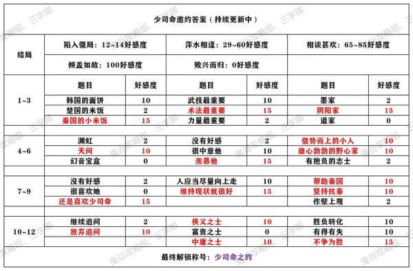 秦时明月世界侠客邀约攻略大全 全角色邀约结局解锁攻略图片8