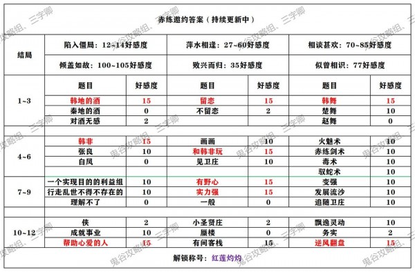 秦时明月世界侠客邀约攻略大全 全角色邀约结局解锁攻略图片4