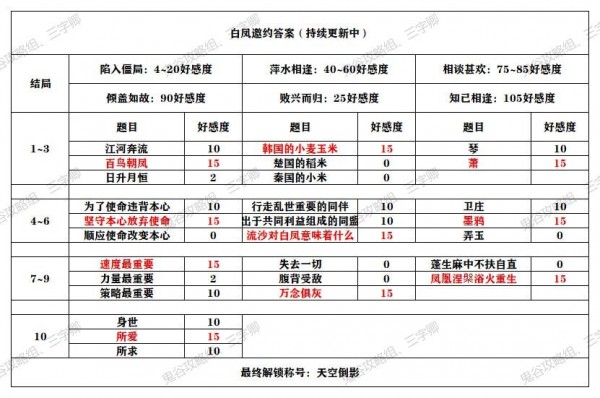 秦时明月世界侠客邀约攻略大全 全角色邀约结局解锁攻略图片2