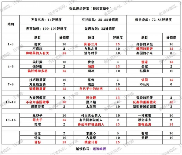 秦时明月世界侠客邀约攻略大全 全角色邀约结局解锁攻略图片16