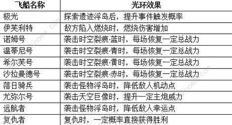 不思议迷宫10月新飞艇怎么样 10艘新飞艇技能效果一览图片2