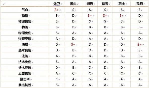 天地劫幽城再临魂石搭配攻略 各职业魂推荐图片7