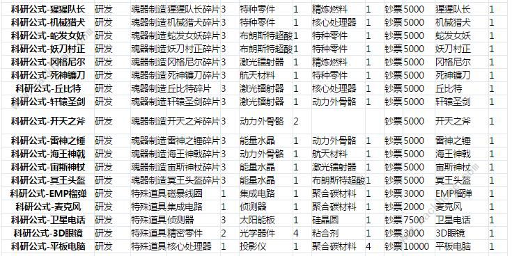 魂器学院科研公式表 所有所需材料一览图片3