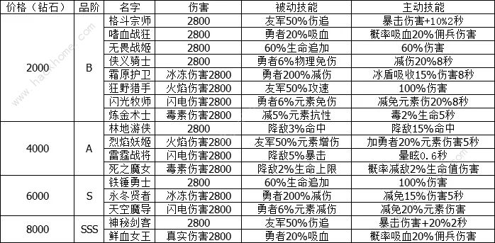 小小勇者加点攻略 萌新最完美加点推荐图片2