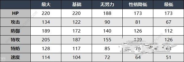 宝可梦朱紫赫月月月熊怎么得 DLC赫月月月熊获取及招式属性详解图片2