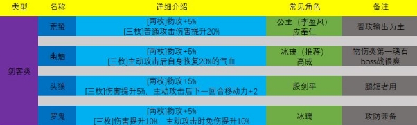 天地劫幽城再临魂石搭配2021攻略 最强魂石分类属性选择大全图片2