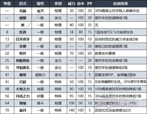 宝可梦朱紫赫月月月熊怎么得 DLC赫月月月熊获取及招式属性详解图片8