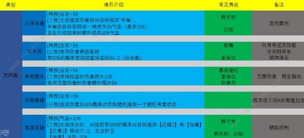 天地劫幽城再临魂石搭配2021攻略 最强魂石分类属性选择大全图片3