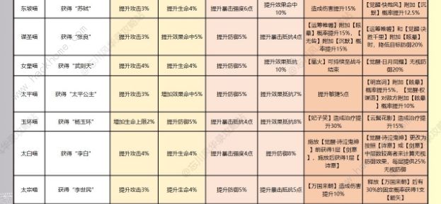 忘川风华录名士猫技能攻略 全部名士猫技能加成属性大全图片1