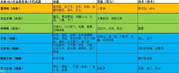 赛博朋克2077往日之影枪械流武器搭配攻略 枪械流武器怎么选择图片2