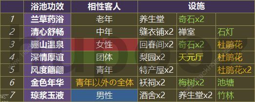 我在长安开客栈房屋组合特效大全 房屋关联性属性一览