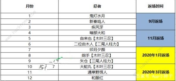 火影忍者手游2019返场忍者顺序 11月返场限定忍者是谁图片1