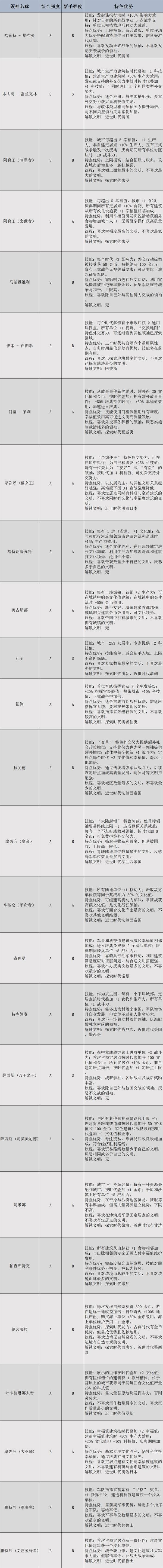 文明7领袖有哪些  全部领袖能力介绍及强度排名图片1