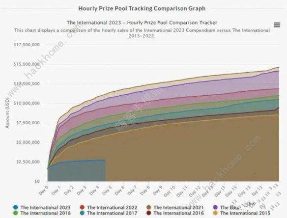 2023dota2ti12奖金池是多少 2023dota2ti12奖金池预测介绍图片3