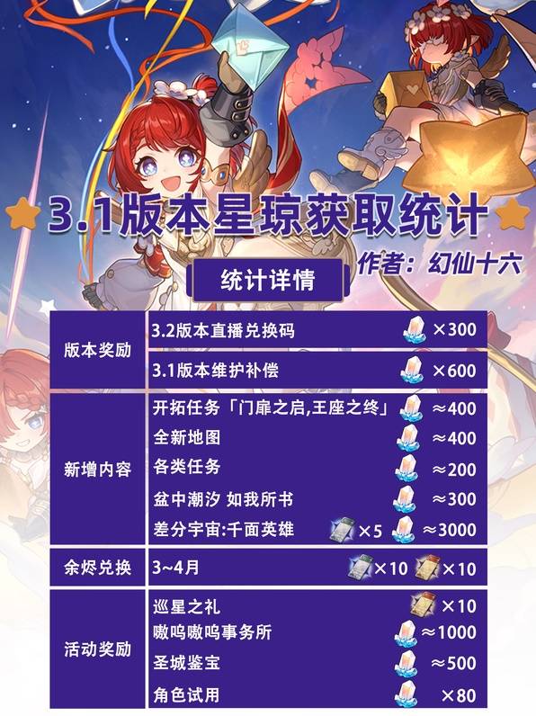 崩坏星穹铁道3.1版本星琼获取数量汇总图片2