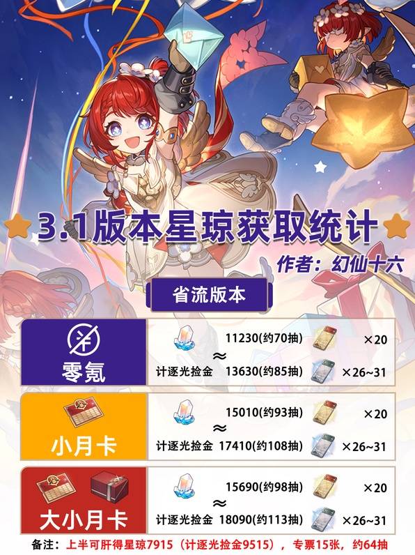 崩坏星穹铁道3.1版本星琼获取数量汇总图片1