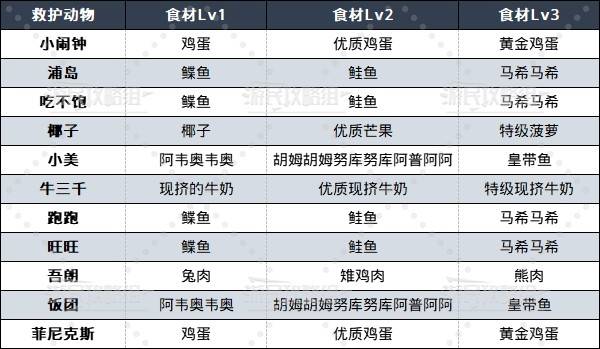 如龙8外传救护动物位置总汇   救护动物食材盘点图片2