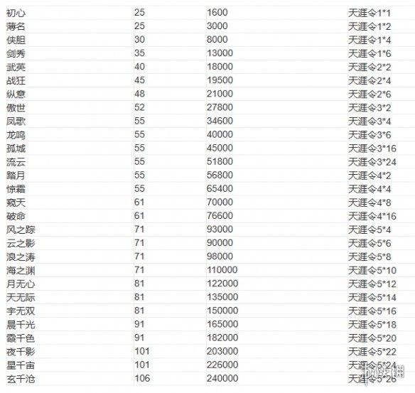 天涯明月刀手游头衔升级消耗怎么样