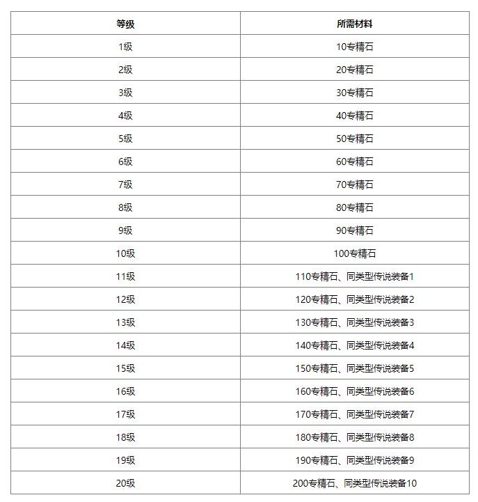 无尽冬日装备升级材料有哪些