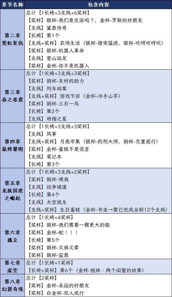 双影奇境成就攻略大全 所有成就奖杯解锁一览