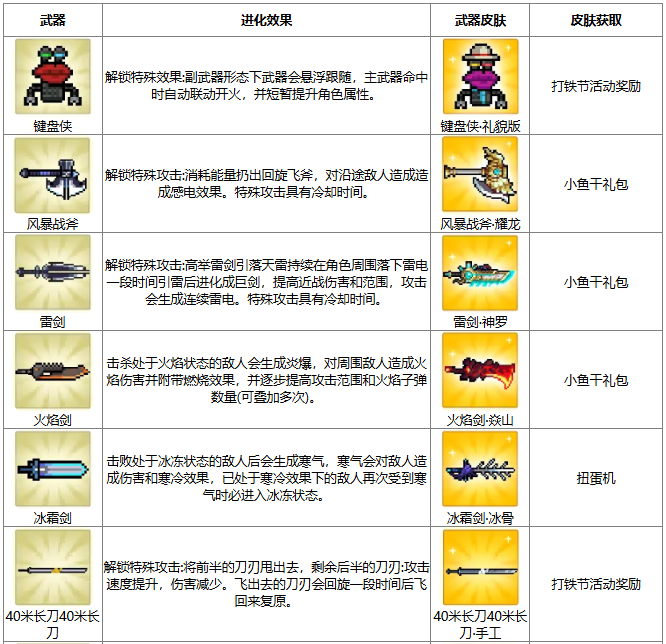 元气骑士打铁节武器怎么进化